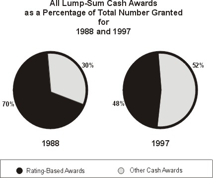 1988 and 1997 comparison graph of rating-based vs. other awards spending