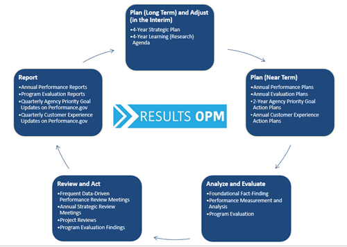 OPM's Performance Management cycle. Steps listed in the text below.