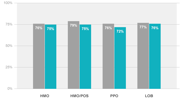 The Well-Child Visits graph depicts the percentage of members who turned 15 months old and who had 6 or more well-child visits. The All Lines of Business FEHB Average is 76%. The All Lines of Business National Average is 77%.The HMO FEHB Average is 75%. The HMO National Average is 76%. The HMO/POS FEHB Average is 76%. The HMO/POS National Average is 79%. The PPO FEHB Average is 72%. The PPO National Average is 76%.