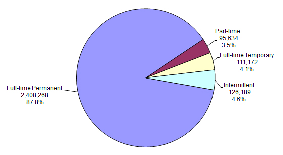 pie chart explaining the Distribution of Federal Civilian Employment by Work Schedule/Appointment