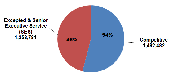 pie chart explaining the Distribution of Federal Civilian Employment by Major Geographic Area