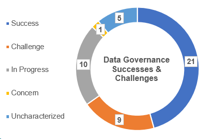 Image of a pie graph chart titled Data Governance Successes and Challenges. The pie chart shows Success with 21, In Progress with 10, Challenge with 9, Uncharacterized with 5, and Concern with 1.