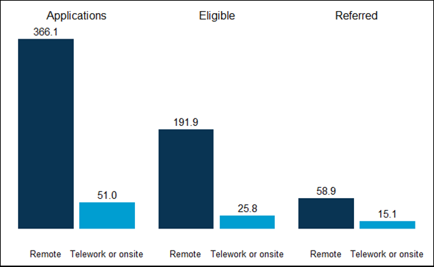 Figure 1: Average applications, eligible applications, and referred applications by position designation