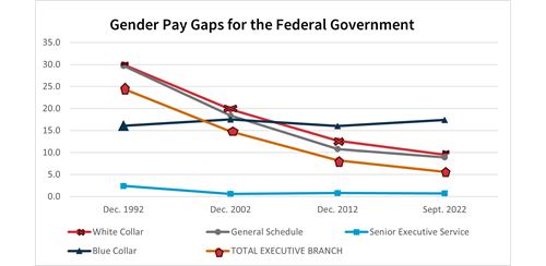 Gender Pay Gaps for the Federal Government graph. Full text description in the table 1b.