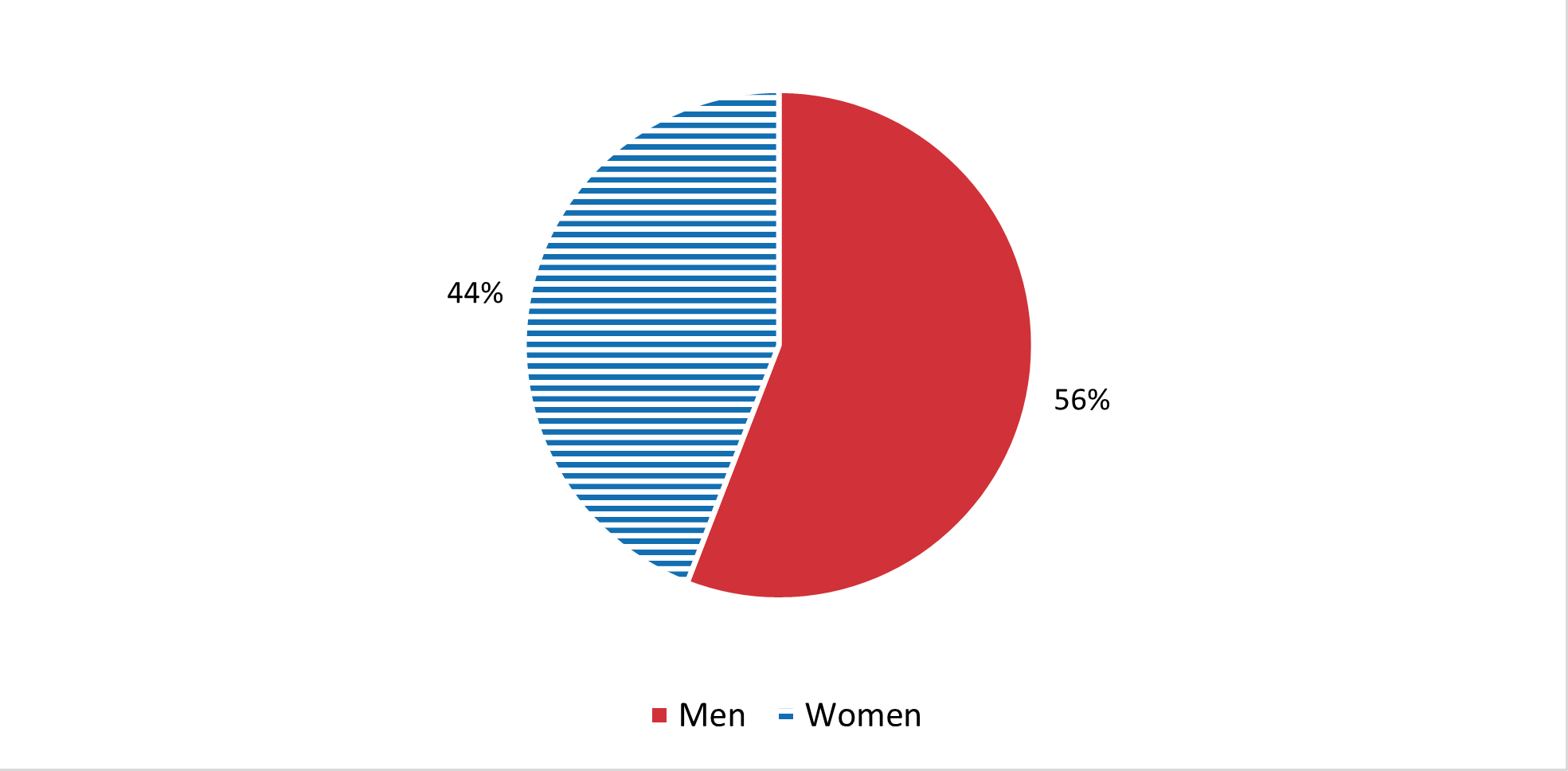 Circular graph shows Percentage of Employees in the Executive Branch by Gender. Full text description in the table .