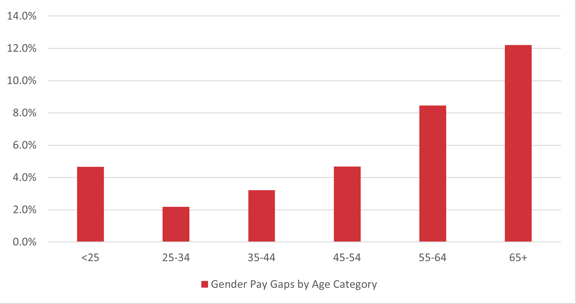Gender Pay Gaps by Age Category bar graph. Full text description in the table 3a.