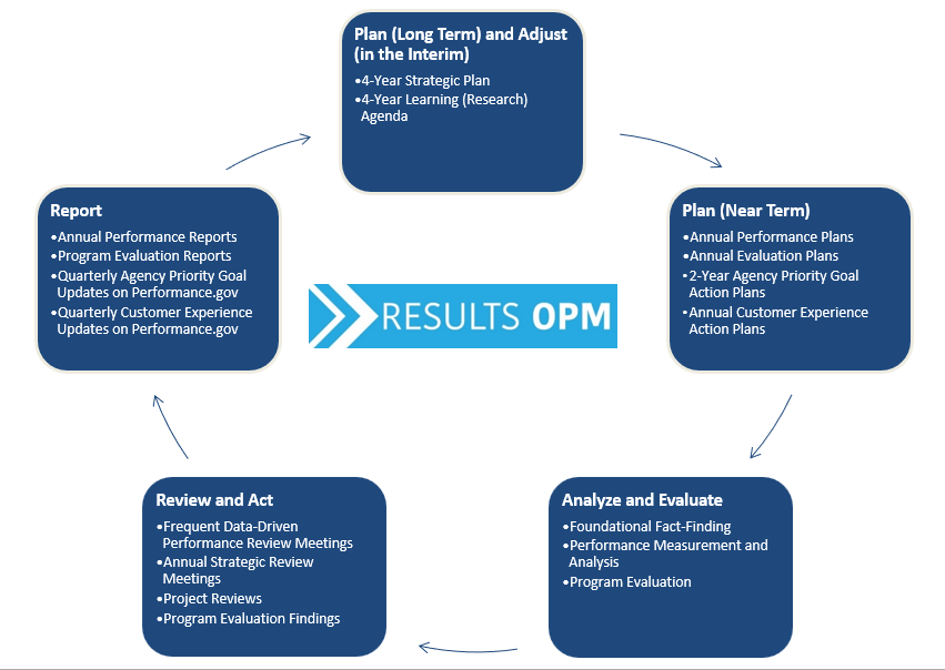 OPM's Performance Management cycle. Steps listed in the text below.