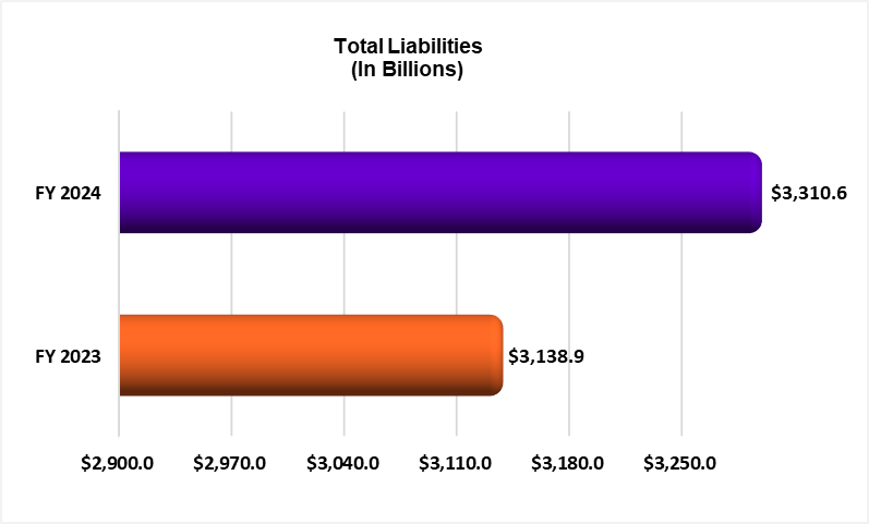 Total Liabilities of the year ended September 30, 2024 and 2023