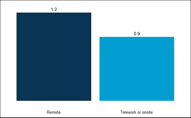 Figure 2: Average number of selections per announcement