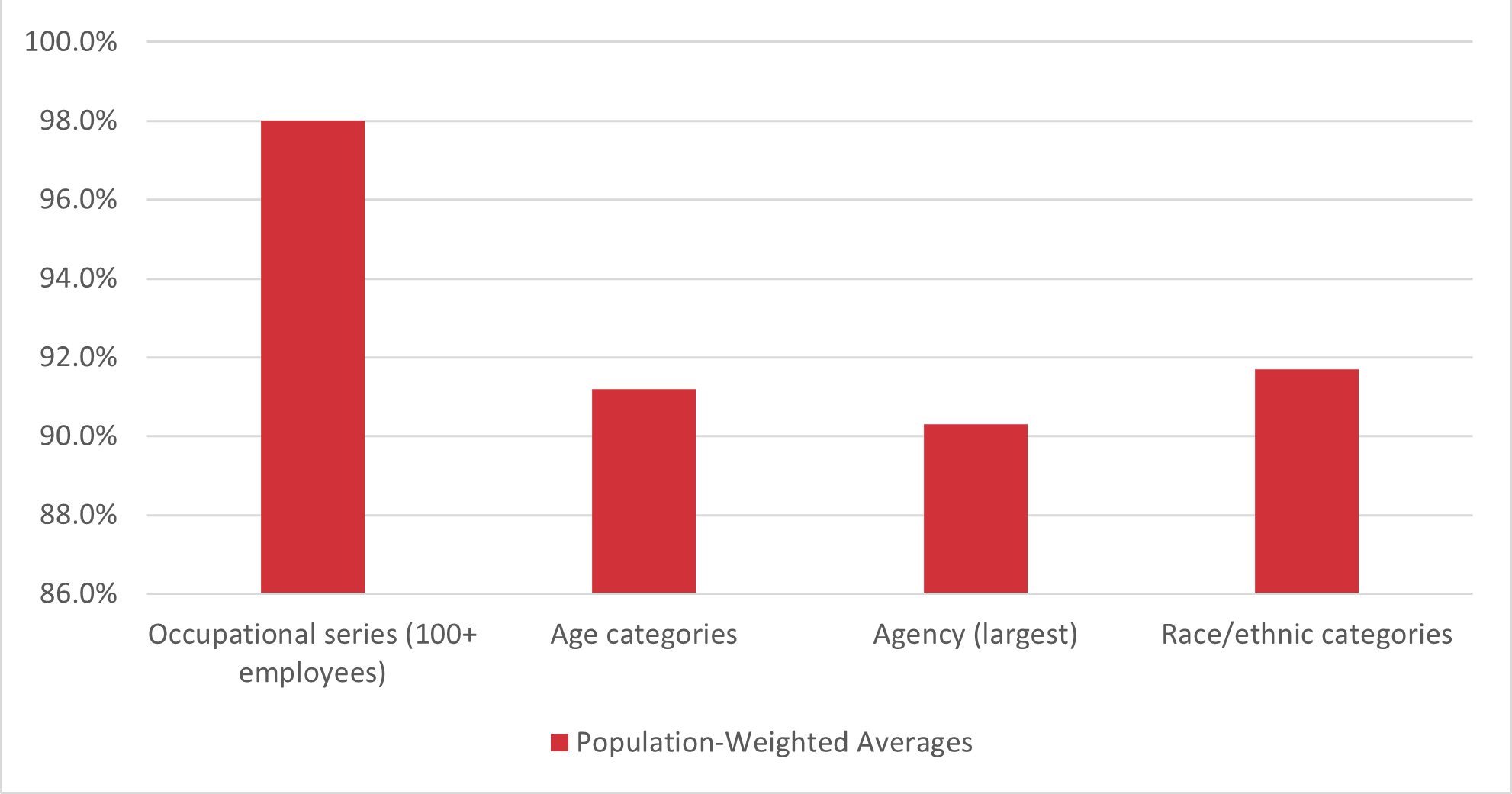 Population-Weighted Averages for White Collar Employees bar graph. Full text description in the table 5b.
