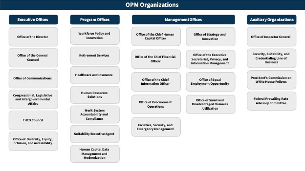 Organization Chart. Full text description in the link below.