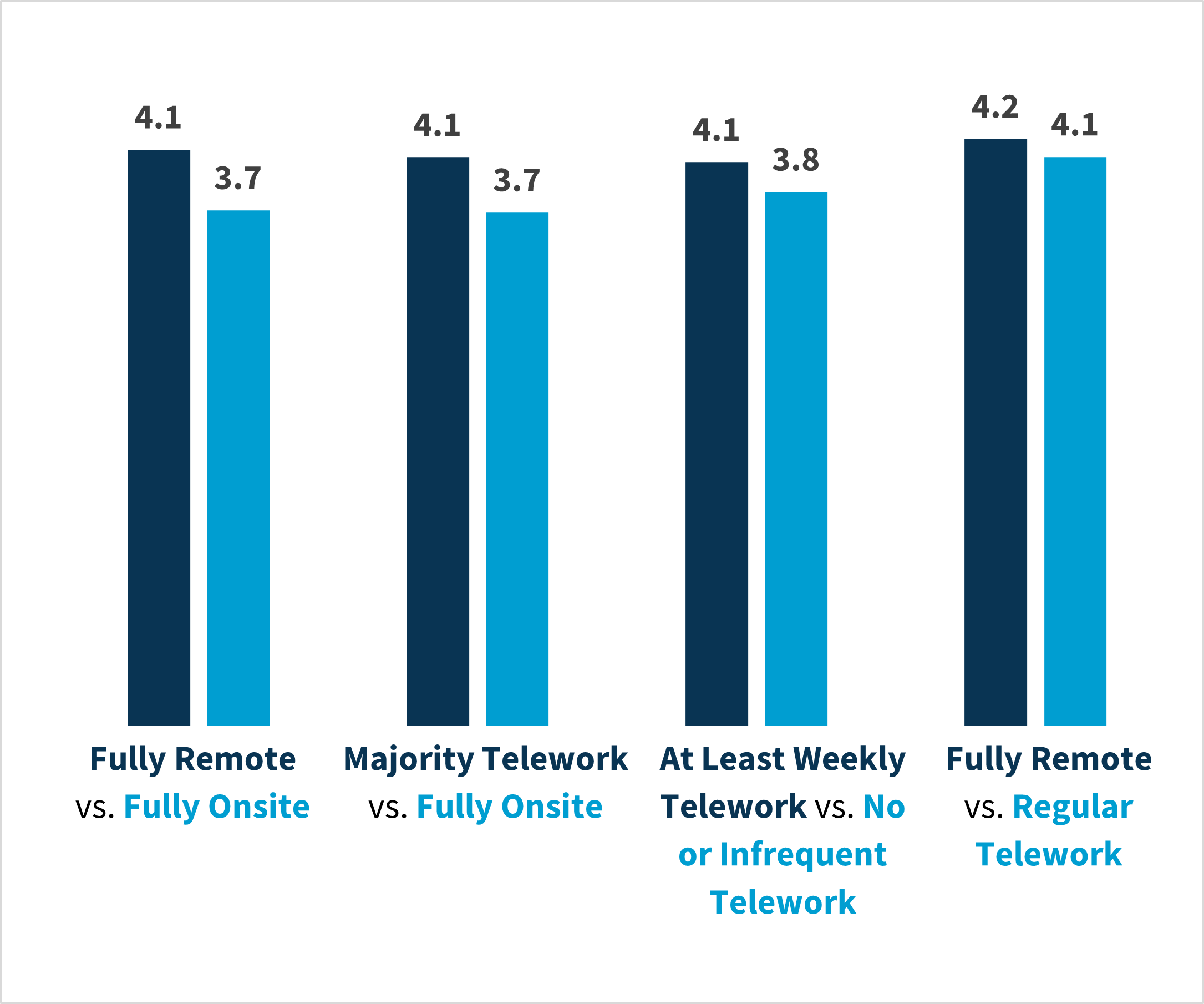 Predicted average composite EEI scores by level of telework. The description of the graphs is below.