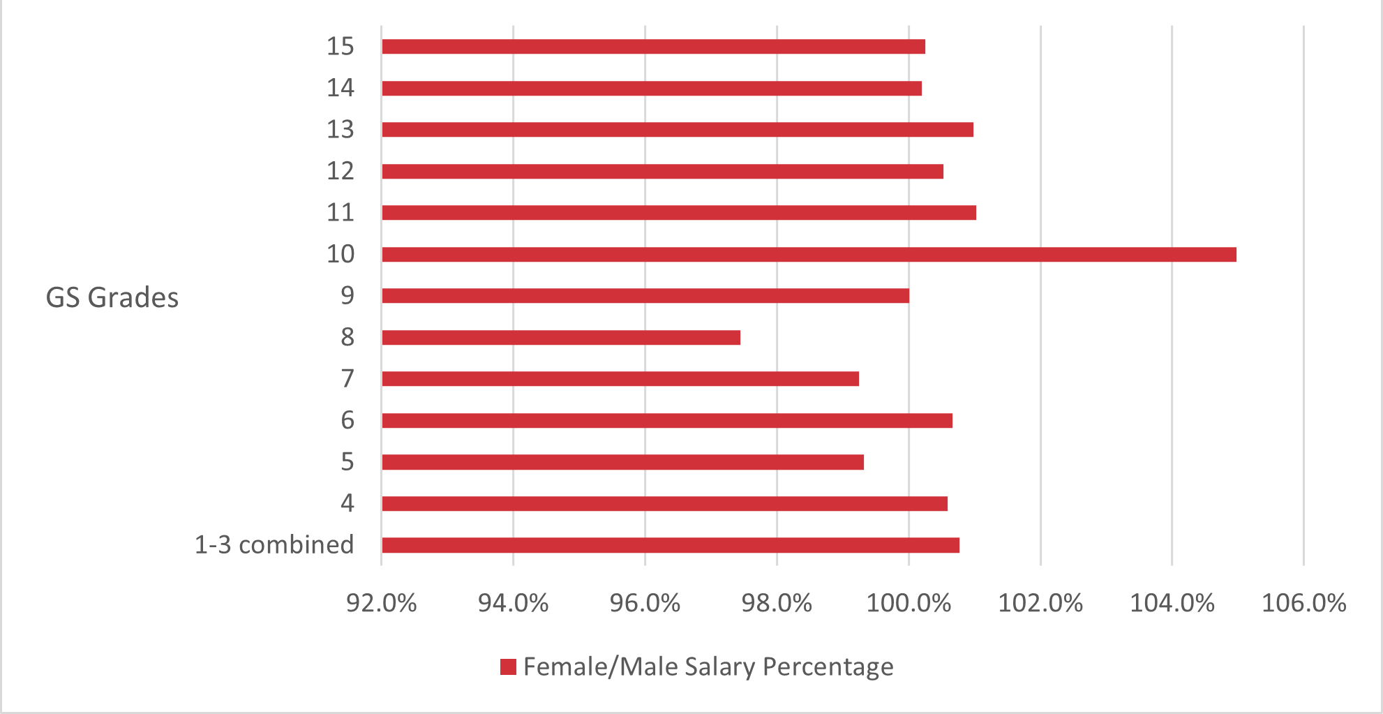 Female/Male Salary Percentage for GS Grades bar graph. Full text description in the table 3c.