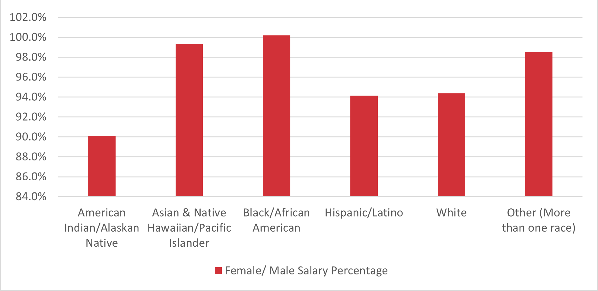 Female/Male Salary Percentage for Each Racial/Ethnic Group bar graph. Full text description in the table 3d.