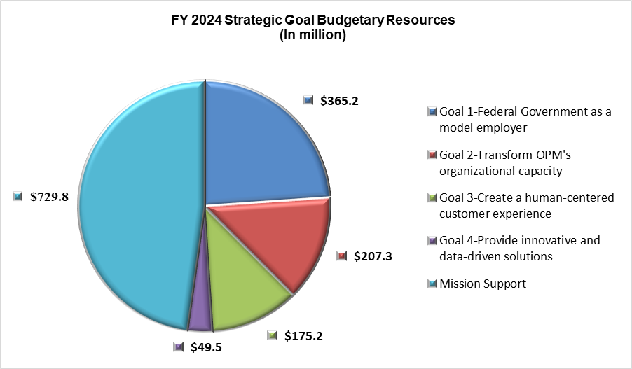 FY 2024 Strategic Goal Budgetary Resources pie chart