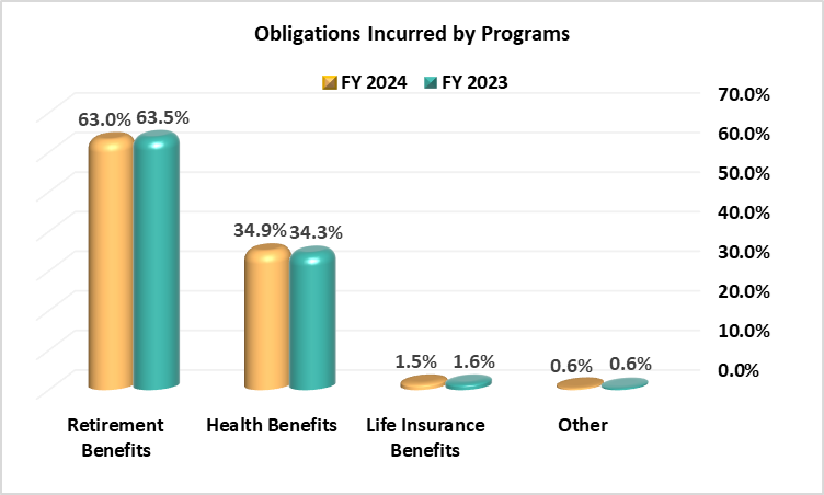 Obligations Incurred by Program for the years ended September 30, 2024 and 2023