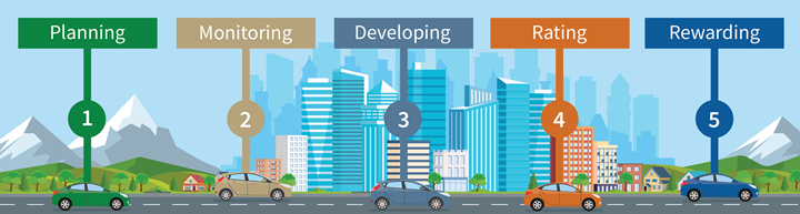 A graphic of a road with five words, sequentially numbered, going from left to right: 1. Planning, 2. Monitoring, 3. Developing, 4. Rating, 5. Rewarding